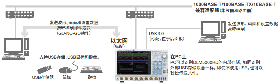 Stable and Reliable Purpose-Built System | DLM5000HD Mixed Signal Oscilloscope | Yokogawa Test&Measurement