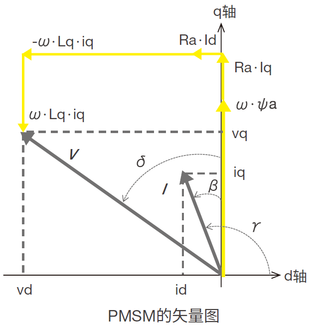 Vector Diagram of PMSM