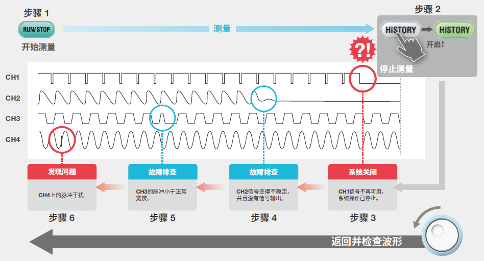 Captured Waveforms History Function | DLM3000HD Oscilloscope | Yokogawa Test&Measurement